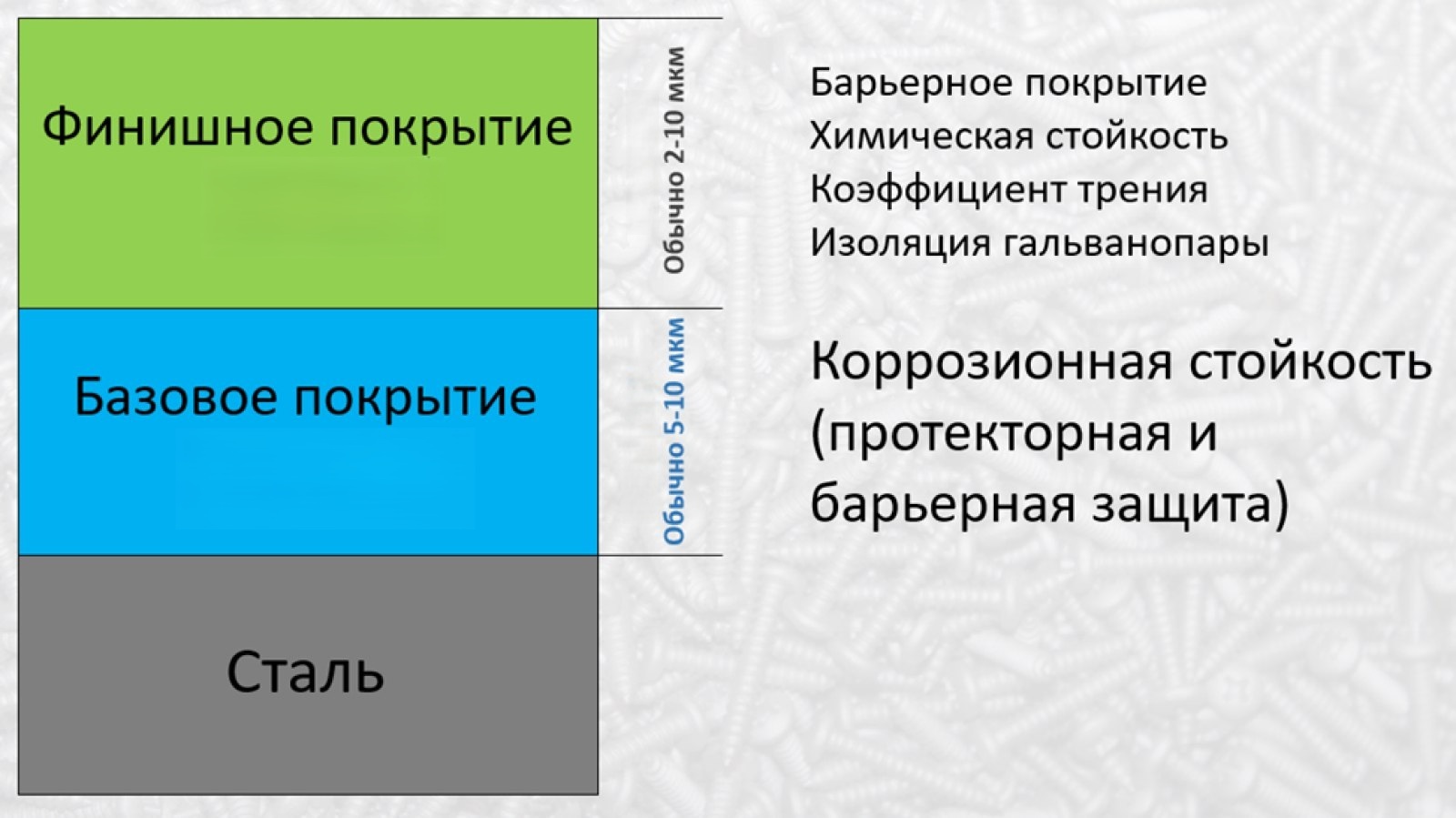 Схема строения цинк-ламельного покрытия