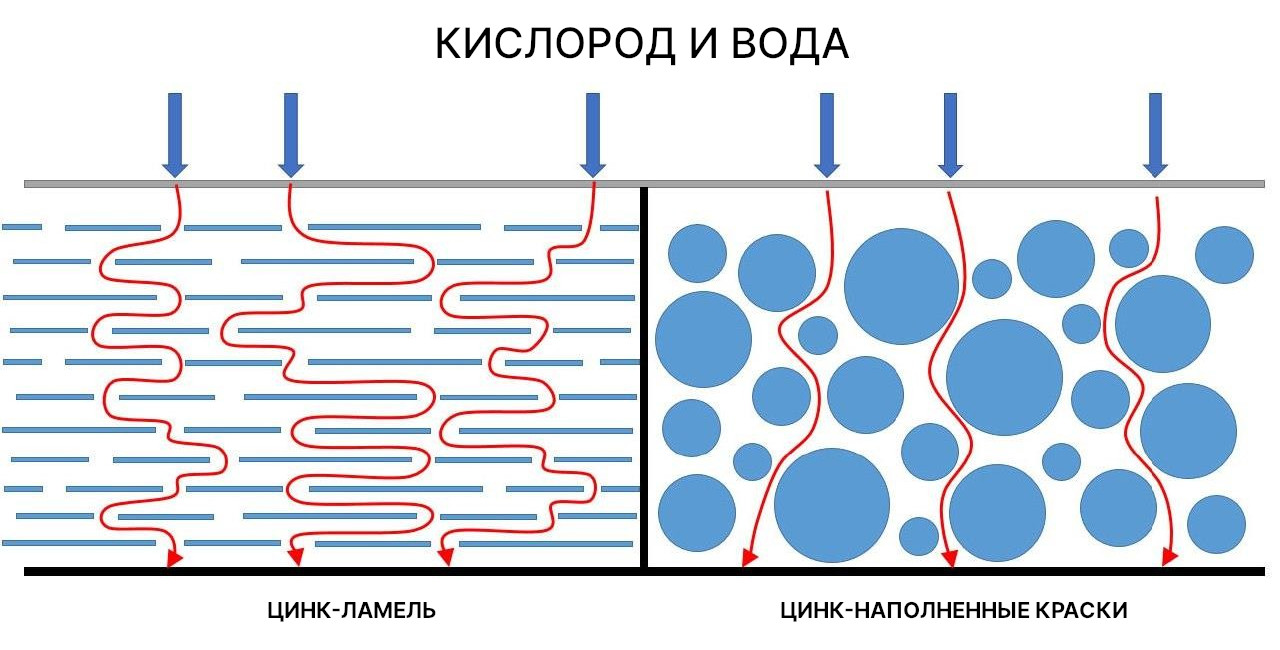 Разница в защите покрытия между цинк-ламельным покрытием и цинк-наполненными красками
